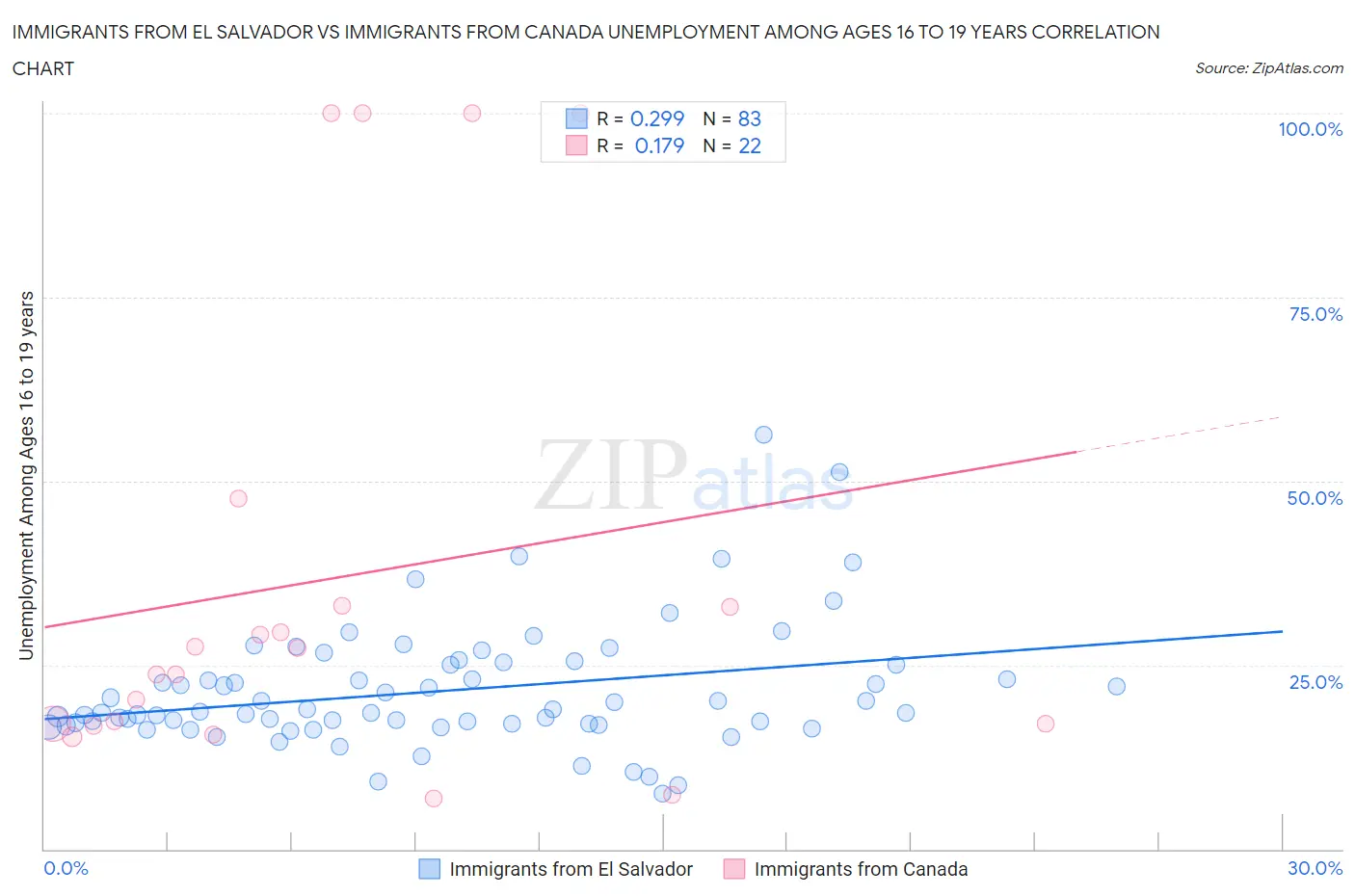 Immigrants from El Salvador vs Immigrants from Canada Unemployment Among Ages 16 to 19 years