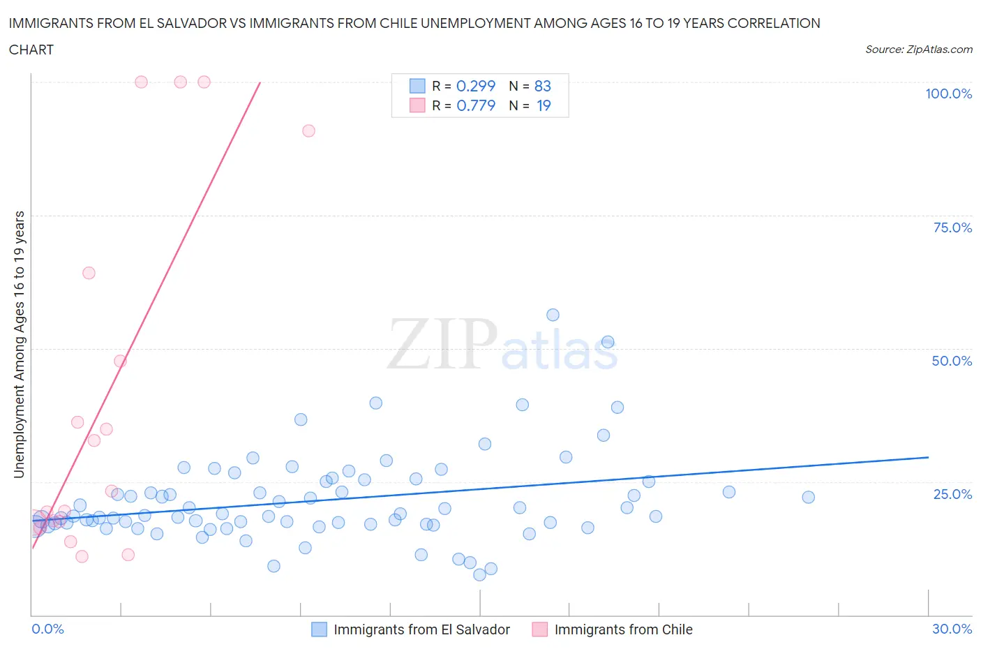 Immigrants from El Salvador vs Immigrants from Chile Unemployment Among Ages 16 to 19 years