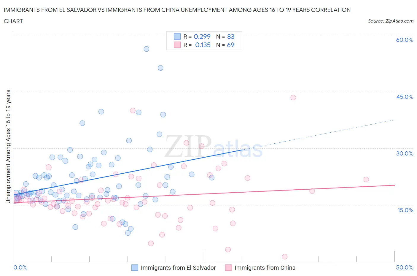 Immigrants from El Salvador vs Immigrants from China Unemployment Among Ages 16 to 19 years