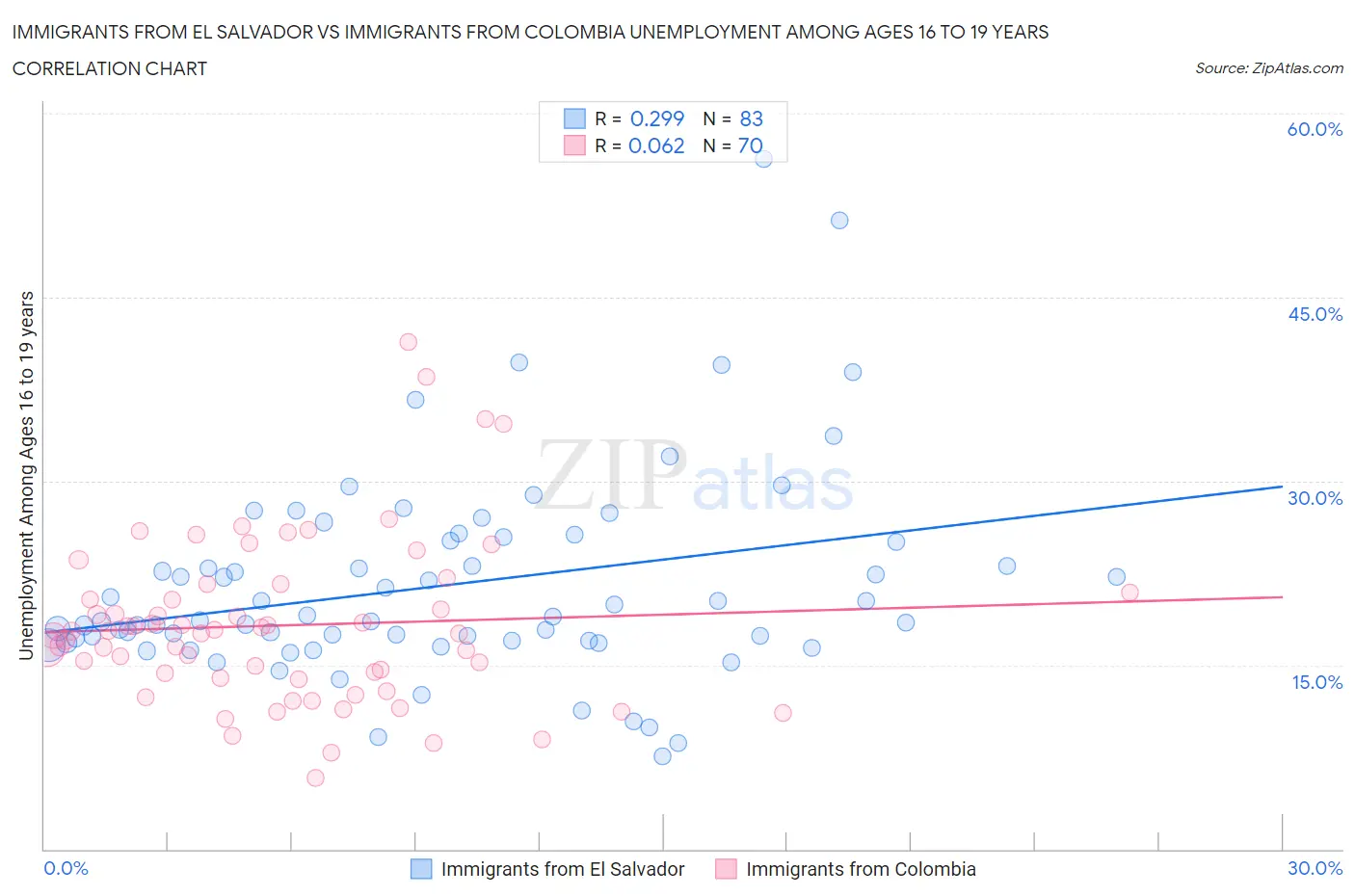Immigrants from El Salvador vs Immigrants from Colombia Unemployment Among Ages 16 to 19 years