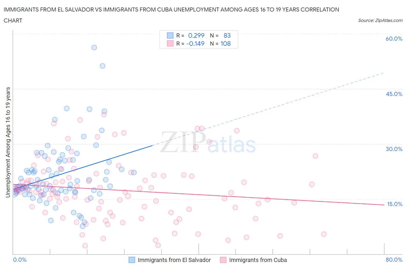 Immigrants from El Salvador vs Immigrants from Cuba Unemployment Among Ages 16 to 19 years