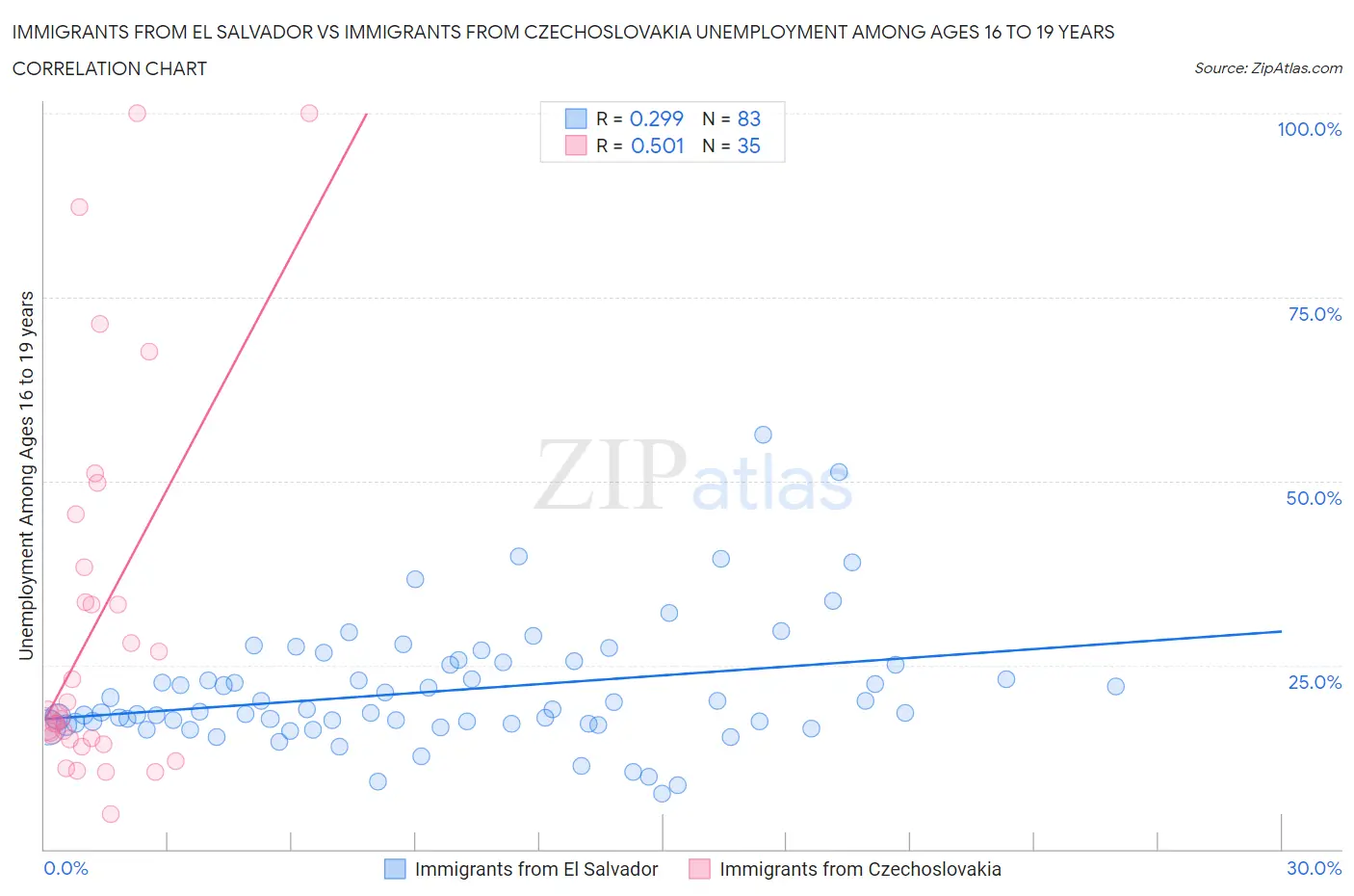 Immigrants from El Salvador vs Immigrants from Czechoslovakia Unemployment Among Ages 16 to 19 years