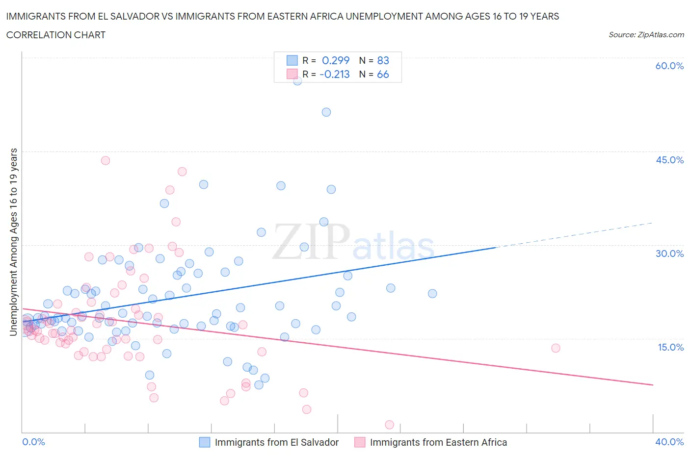 Immigrants from El Salvador vs Immigrants from Eastern Africa Unemployment Among Ages 16 to 19 years