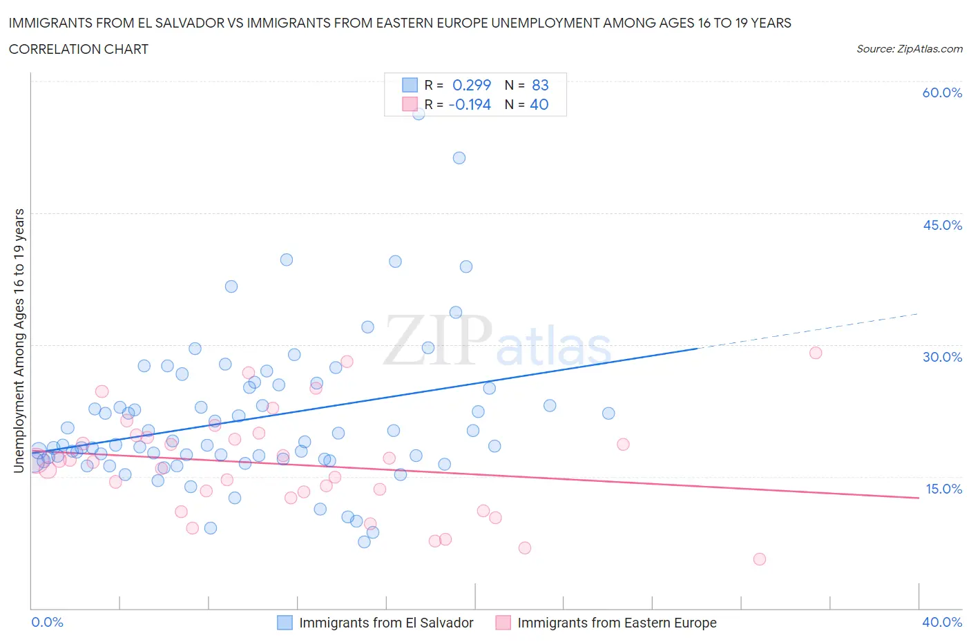 Immigrants from El Salvador vs Immigrants from Eastern Europe Unemployment Among Ages 16 to 19 years