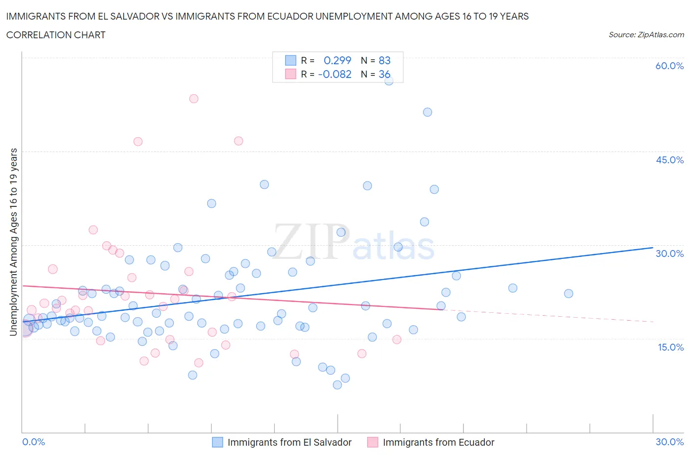 Immigrants from El Salvador vs Immigrants from Ecuador Unemployment Among Ages 16 to 19 years