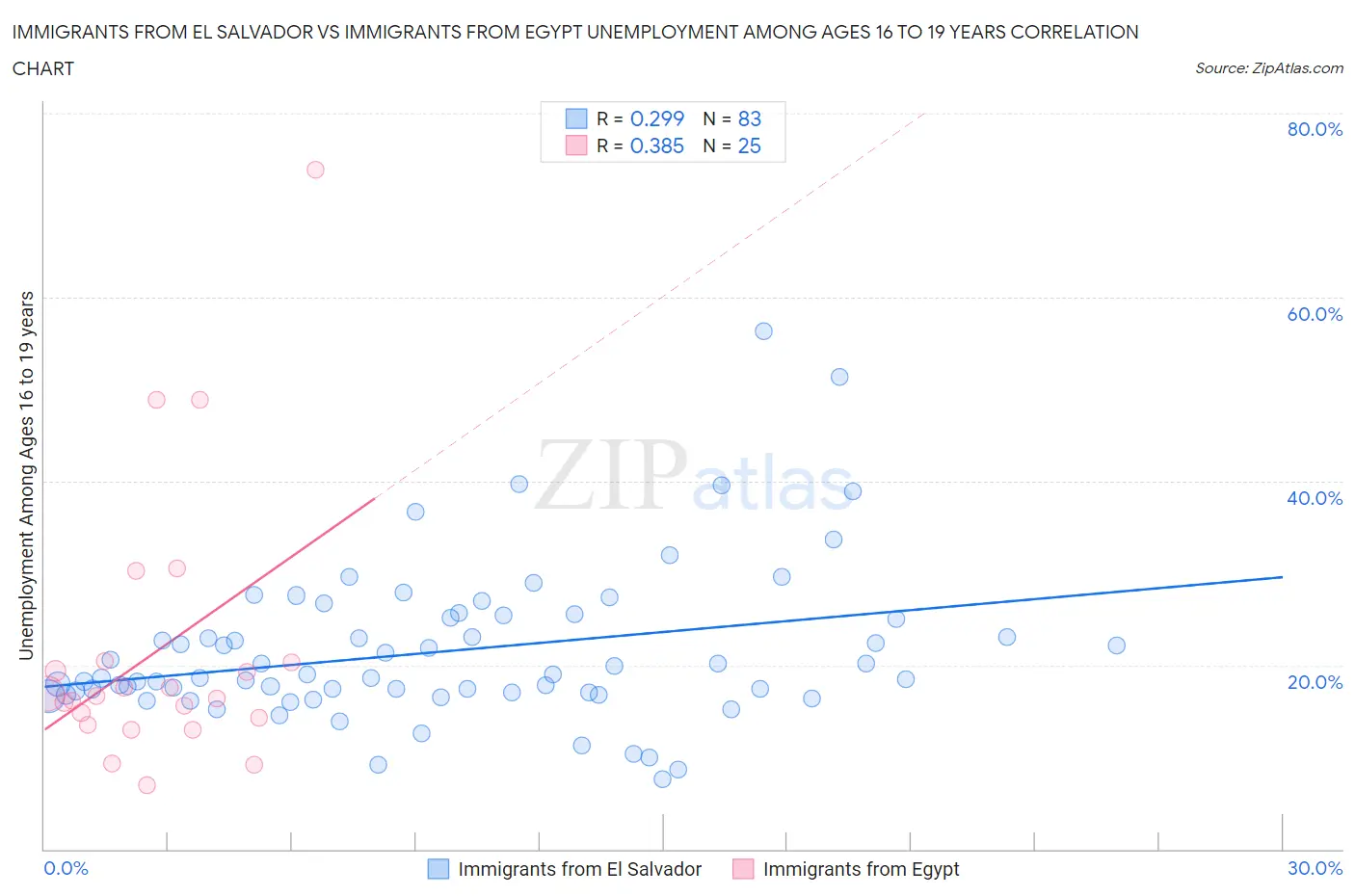 Immigrants from El Salvador vs Immigrants from Egypt Unemployment Among Ages 16 to 19 years