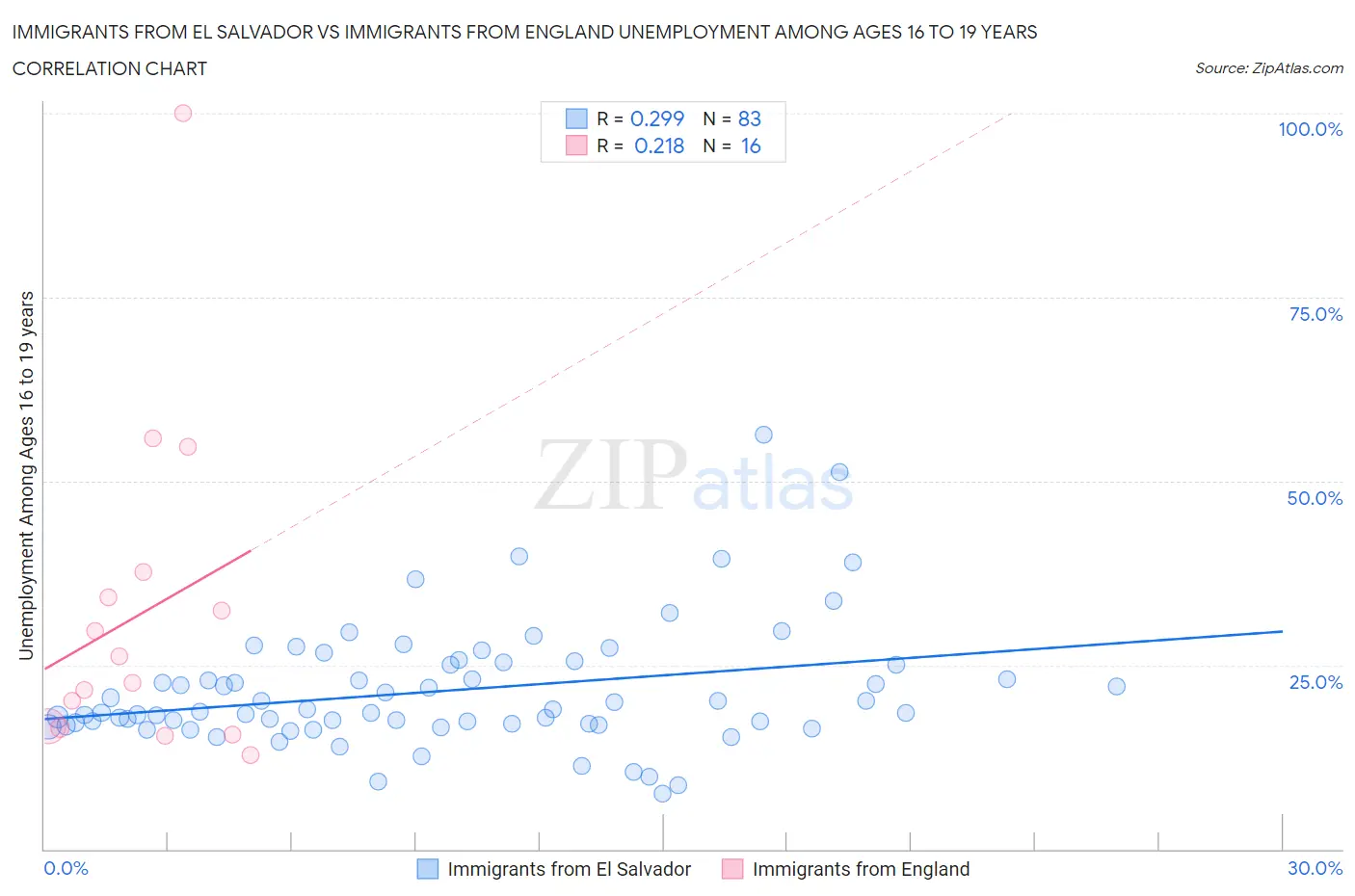 Immigrants from El Salvador vs Immigrants from England Unemployment Among Ages 16 to 19 years