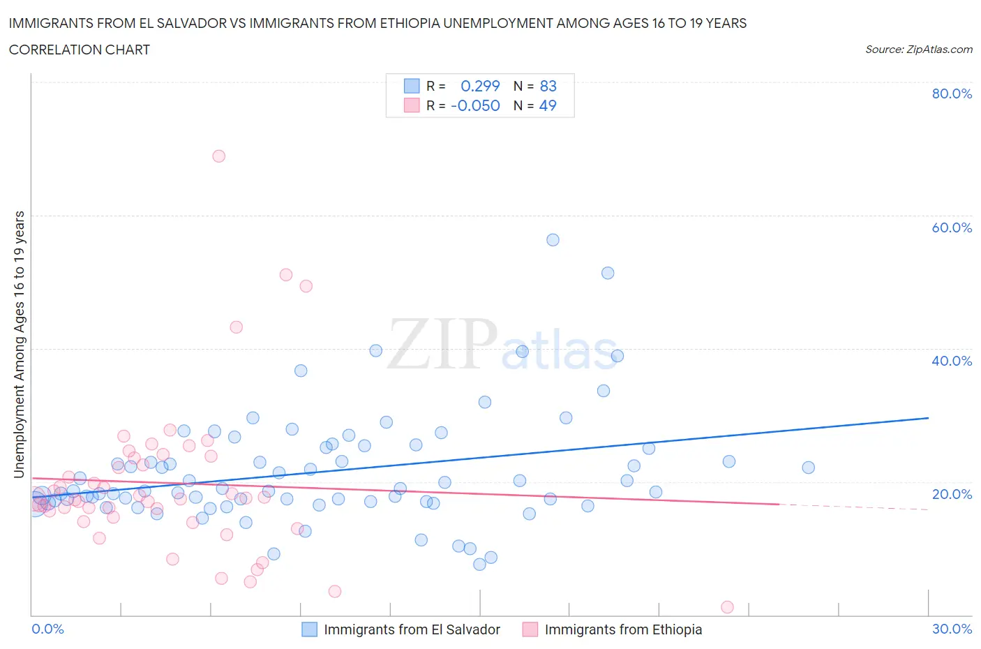 Immigrants from El Salvador vs Immigrants from Ethiopia Unemployment Among Ages 16 to 19 years