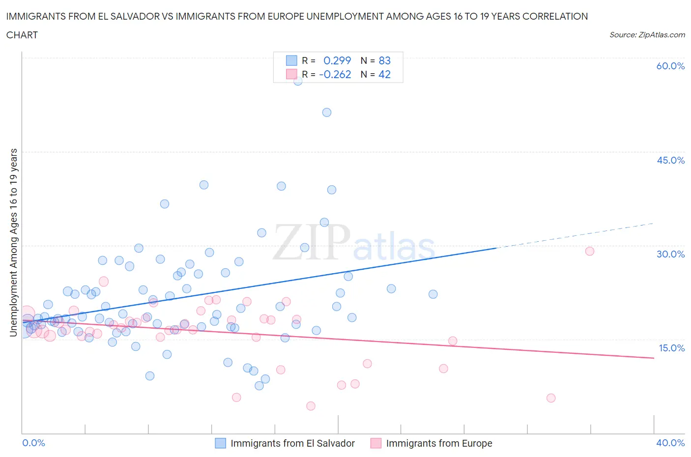 Immigrants from El Salvador vs Immigrants from Europe Unemployment Among Ages 16 to 19 years