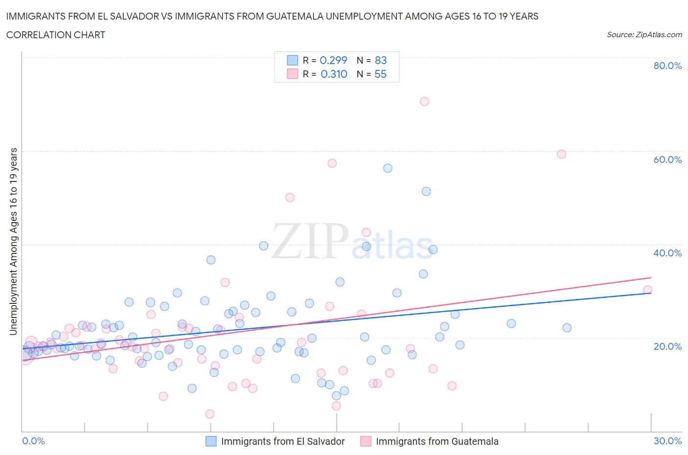Immigrants from El Salvador vs Immigrants from Guatemala Unemployment Among Ages 16 to 19 years