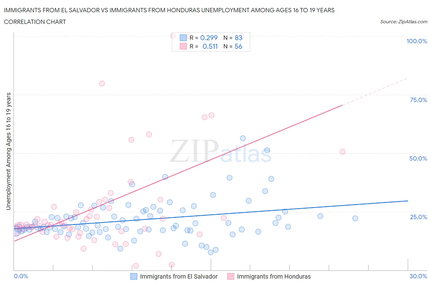 Immigrants from El Salvador vs Immigrants from Honduras Unemployment Among Ages 16 to 19 years