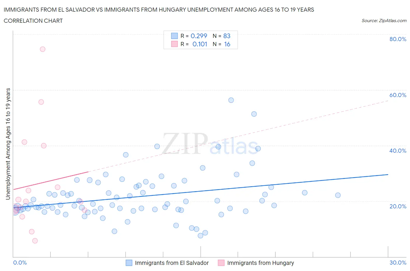 Immigrants from El Salvador vs Immigrants from Hungary Unemployment Among Ages 16 to 19 years