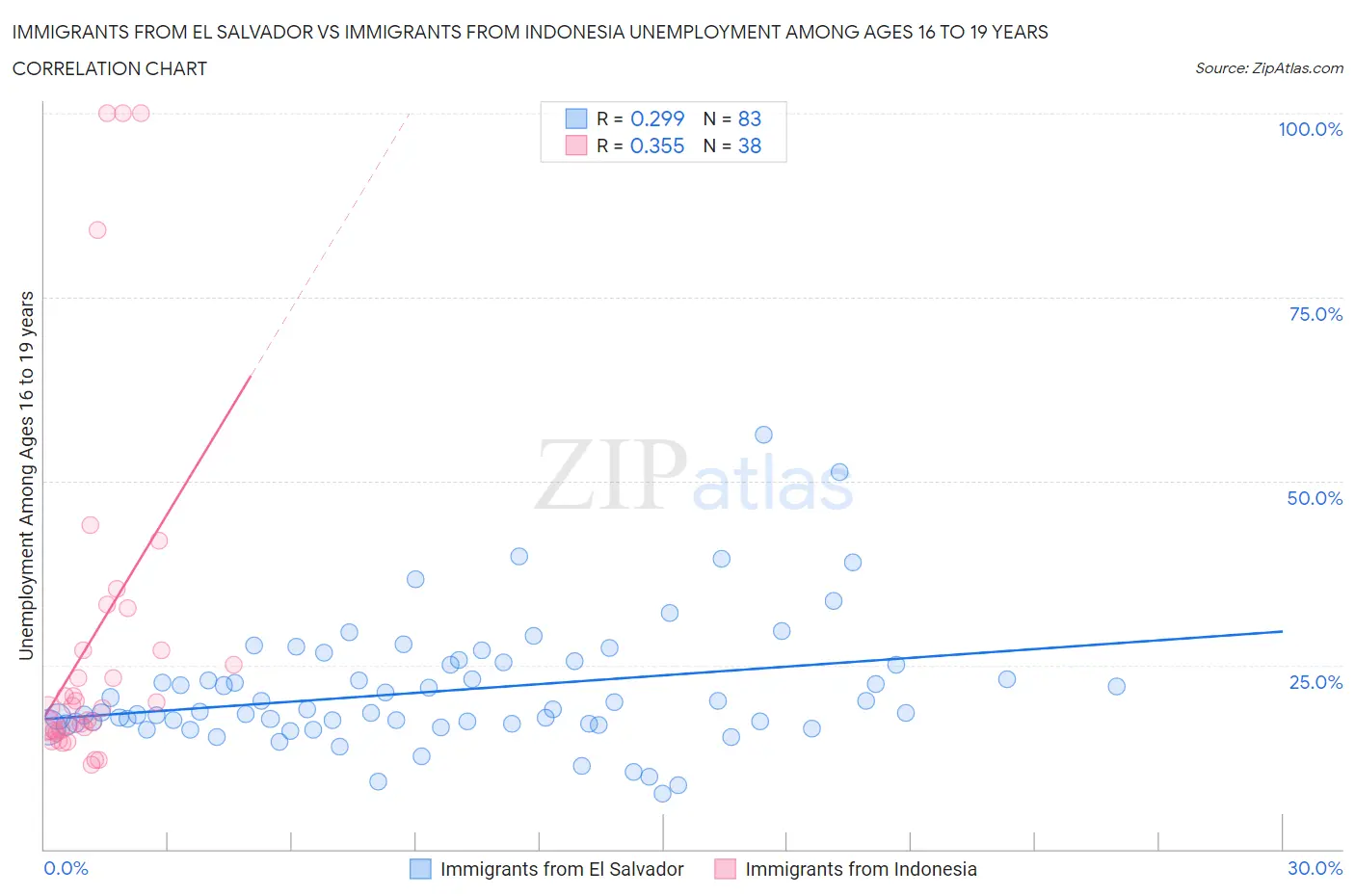 Immigrants from El Salvador vs Immigrants from Indonesia Unemployment Among Ages 16 to 19 years