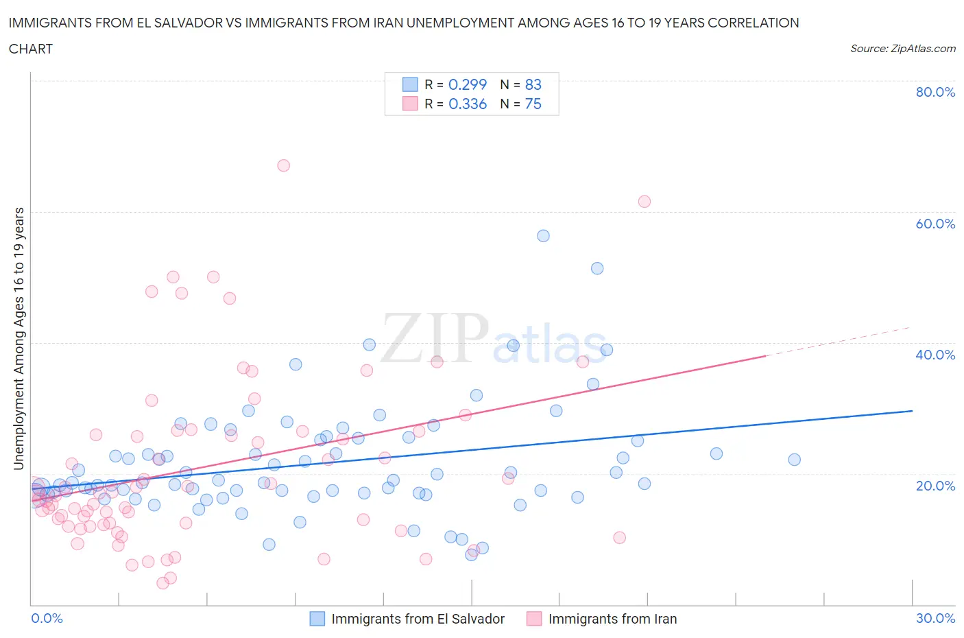 Immigrants from El Salvador vs Immigrants from Iran Unemployment Among Ages 16 to 19 years