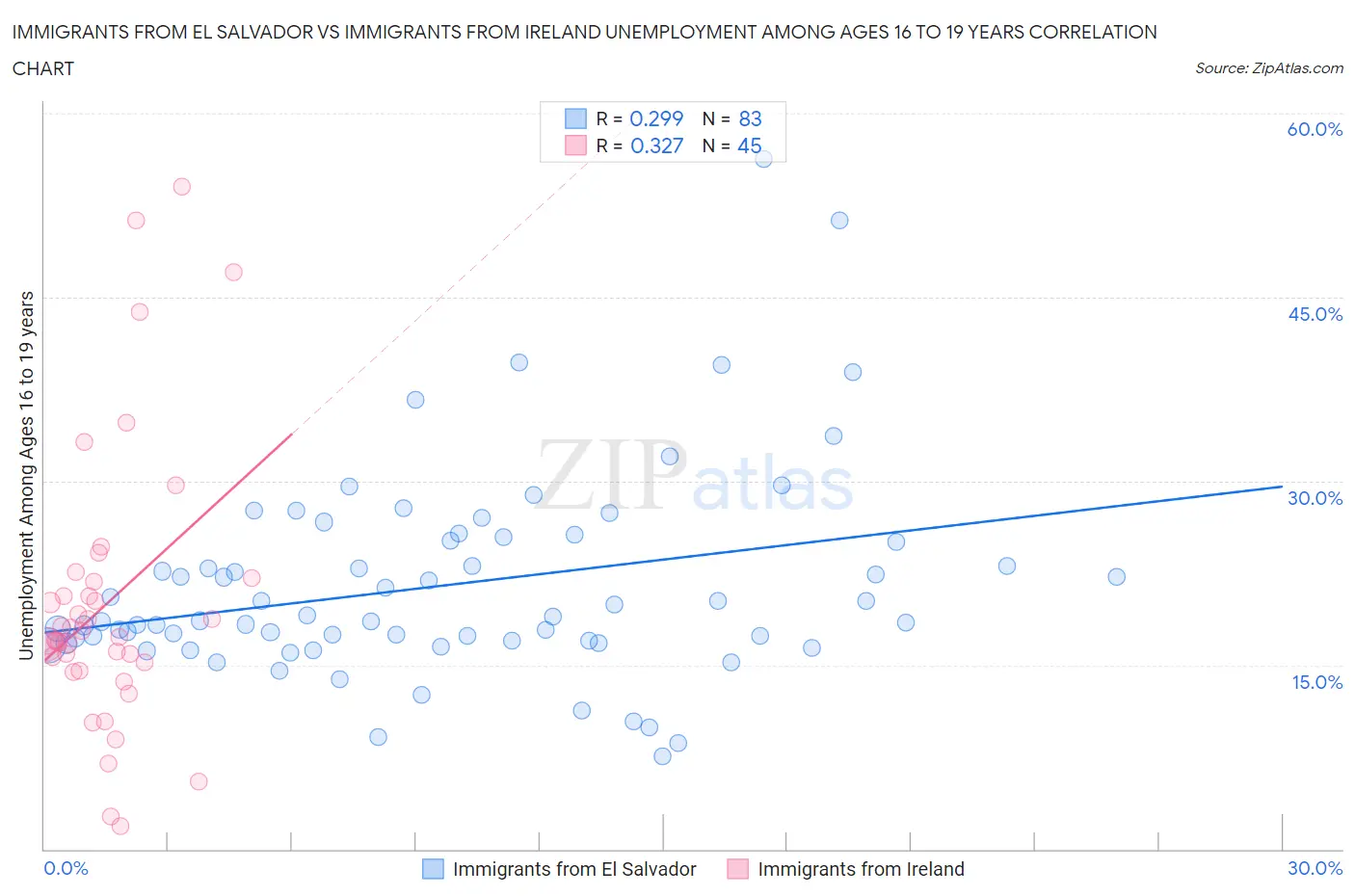 Immigrants from El Salvador vs Immigrants from Ireland Unemployment Among Ages 16 to 19 years