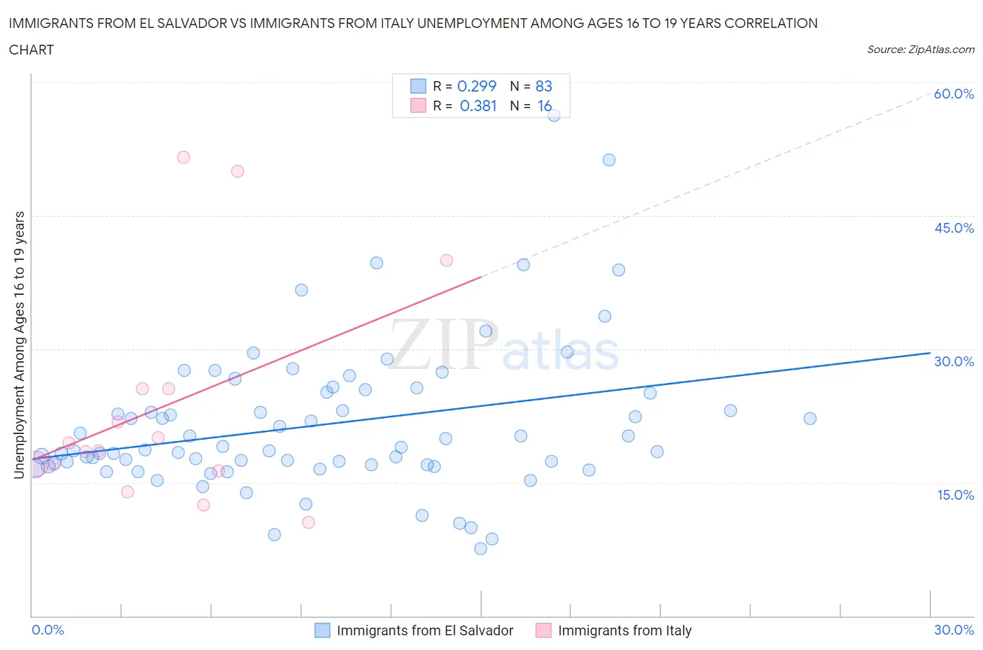 Immigrants from El Salvador vs Immigrants from Italy Unemployment Among Ages 16 to 19 years