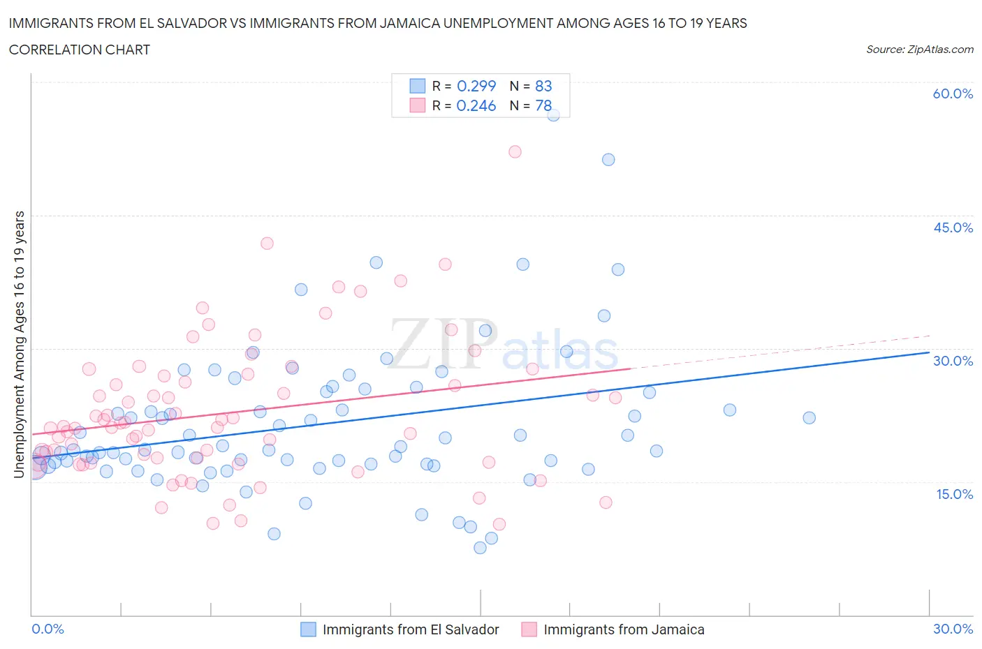 Immigrants from El Salvador vs Immigrants from Jamaica Unemployment Among Ages 16 to 19 years