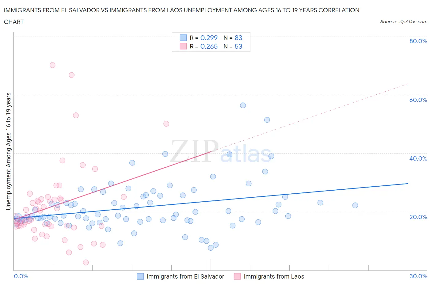 Immigrants from El Salvador vs Immigrants from Laos Unemployment Among Ages 16 to 19 years