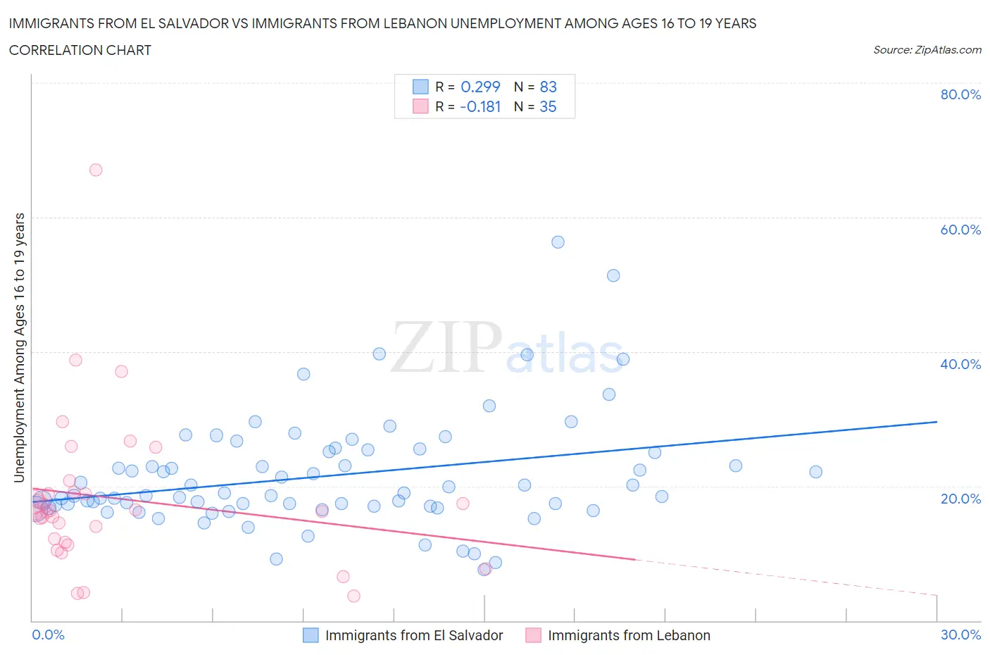 Immigrants from El Salvador vs Immigrants from Lebanon Unemployment Among Ages 16 to 19 years