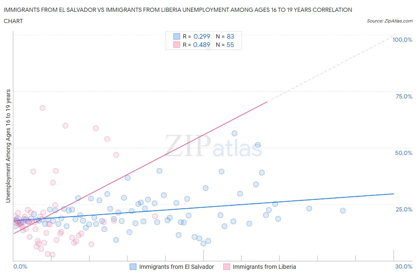 Immigrants from El Salvador vs Immigrants from Liberia Unemployment Among Ages 16 to 19 years