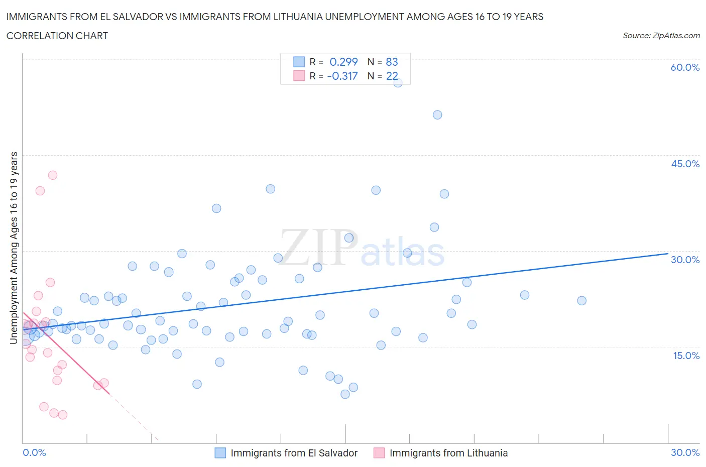 Immigrants from El Salvador vs Immigrants from Lithuania Unemployment Among Ages 16 to 19 years