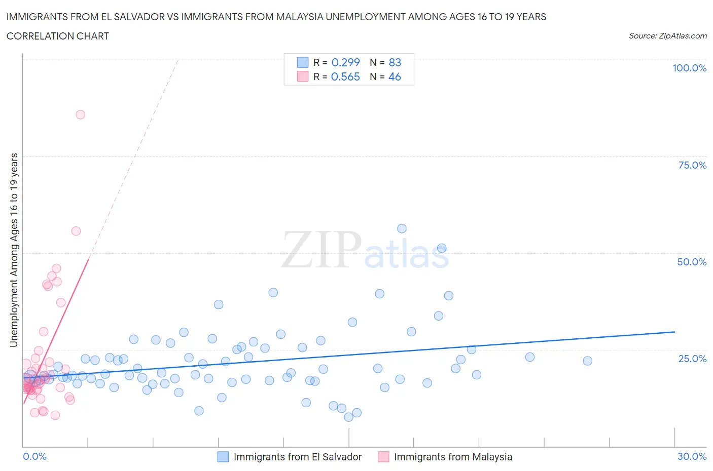 Immigrants from El Salvador vs Immigrants from Malaysia Unemployment Among Ages 16 to 19 years