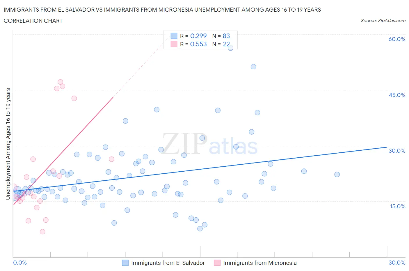 Immigrants from El Salvador vs Immigrants from Micronesia Unemployment Among Ages 16 to 19 years