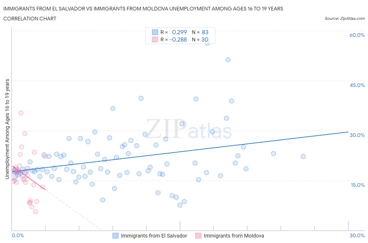Immigrants from El Salvador vs Immigrants from Moldova Unemployment Among Ages 16 to 19 years