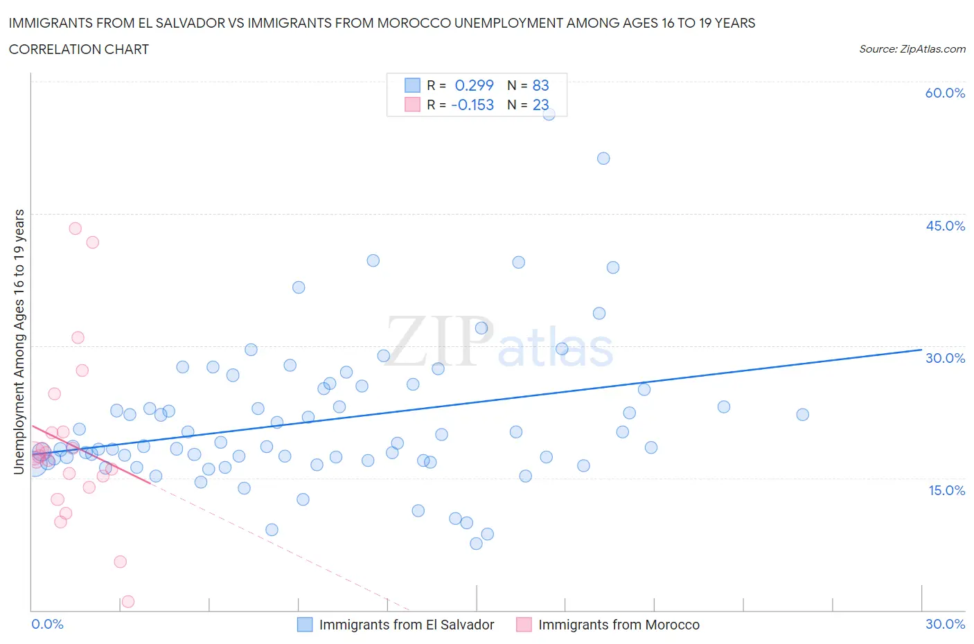 Immigrants from El Salvador vs Immigrants from Morocco Unemployment Among Ages 16 to 19 years
