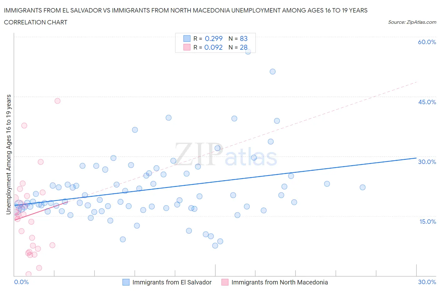 Immigrants from El Salvador vs Immigrants from North Macedonia Unemployment Among Ages 16 to 19 years