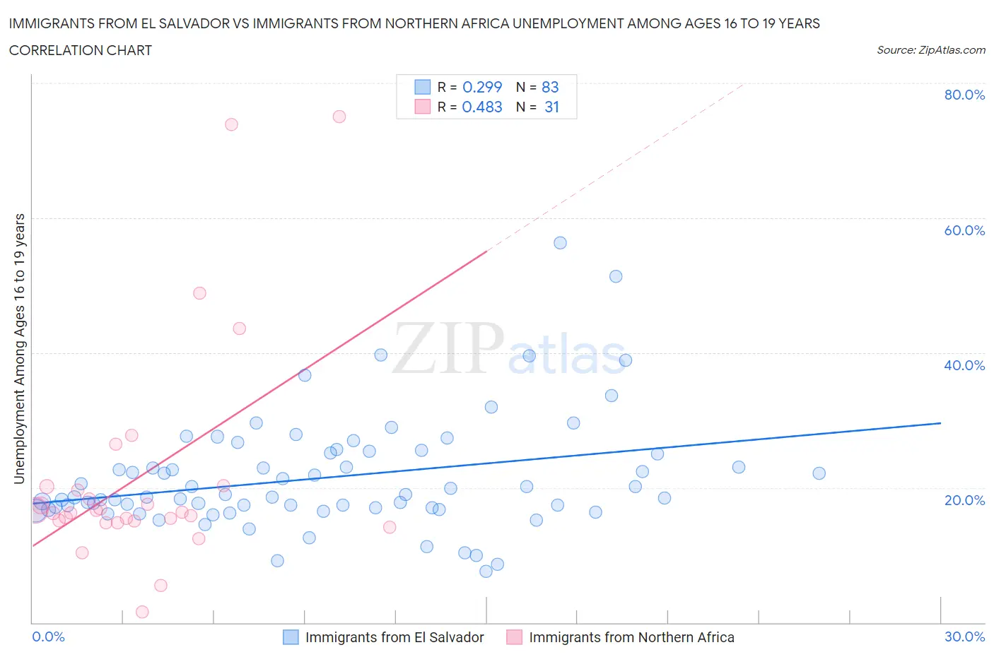 Immigrants from El Salvador vs Immigrants from Northern Africa Unemployment Among Ages 16 to 19 years