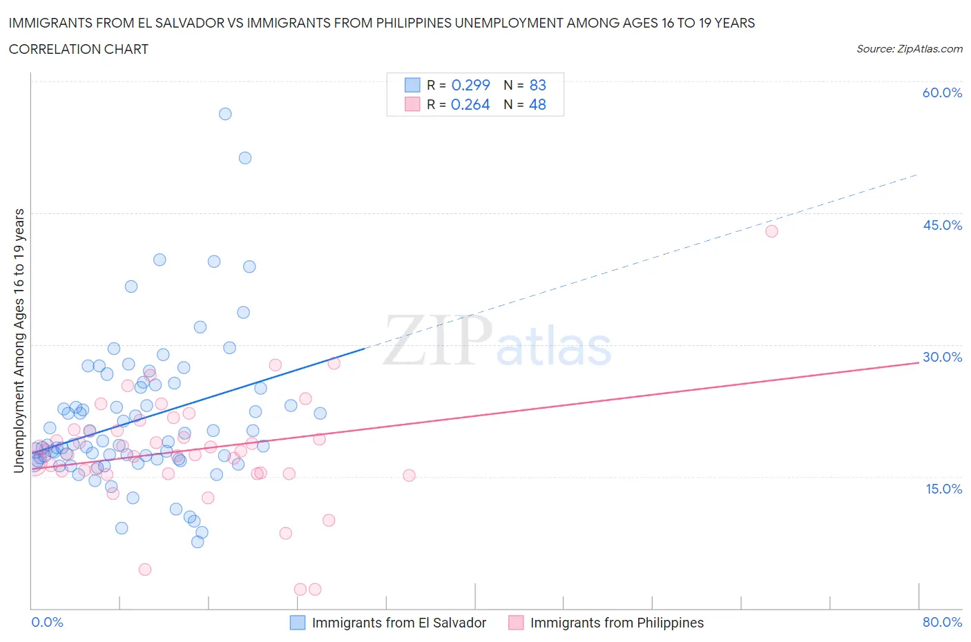 Immigrants from El Salvador vs Immigrants from Philippines Unemployment Among Ages 16 to 19 years