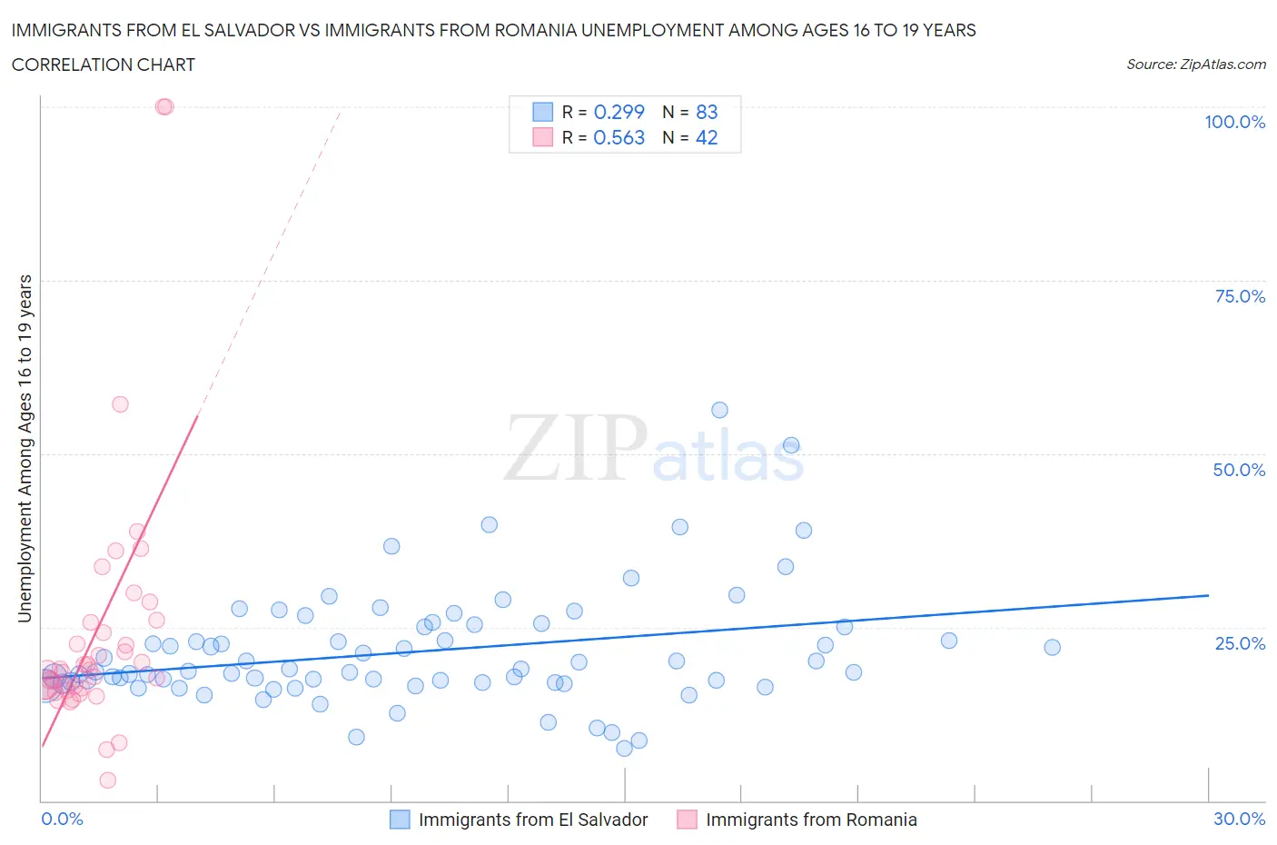 Immigrants from El Salvador vs Immigrants from Romania Unemployment Among Ages 16 to 19 years