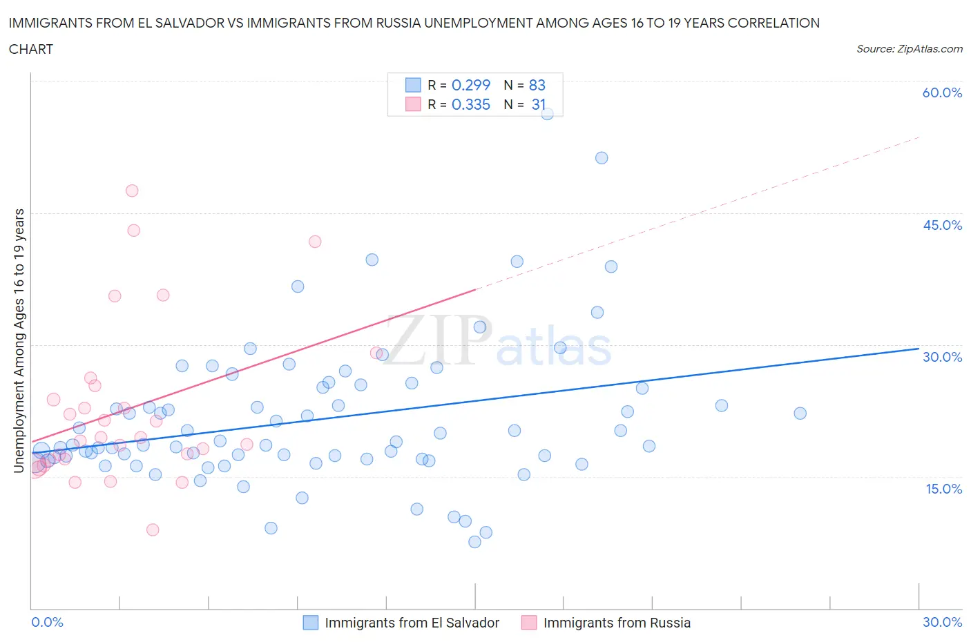 Immigrants from El Salvador vs Immigrants from Russia Unemployment Among Ages 16 to 19 years