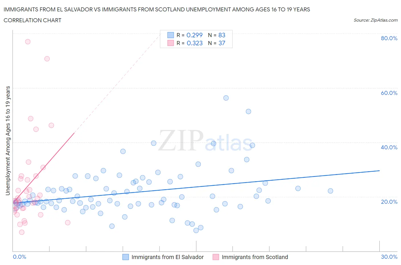 Immigrants from El Salvador vs Immigrants from Scotland Unemployment Among Ages 16 to 19 years