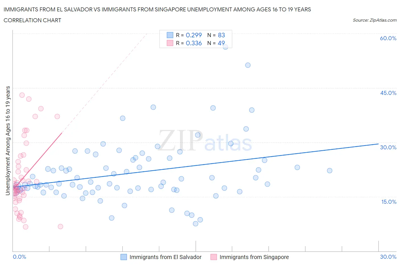 Immigrants from El Salvador vs Immigrants from Singapore Unemployment Among Ages 16 to 19 years