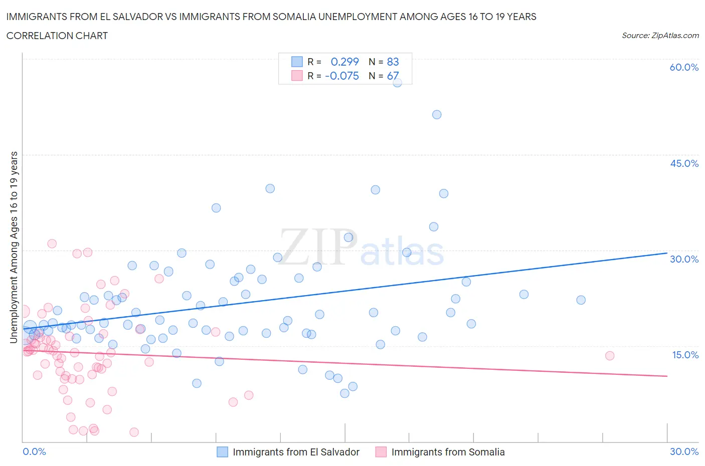 Immigrants from El Salvador vs Immigrants from Somalia Unemployment Among Ages 16 to 19 years