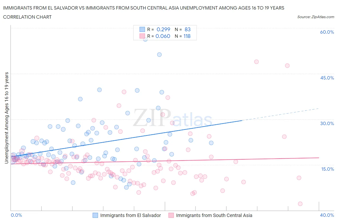 Immigrants from El Salvador vs Immigrants from South Central Asia Unemployment Among Ages 16 to 19 years