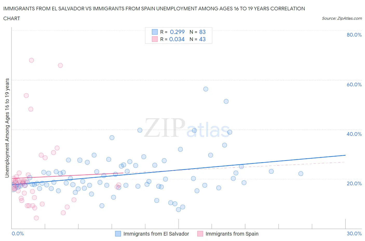 Immigrants from El Salvador vs Immigrants from Spain Unemployment Among Ages 16 to 19 years