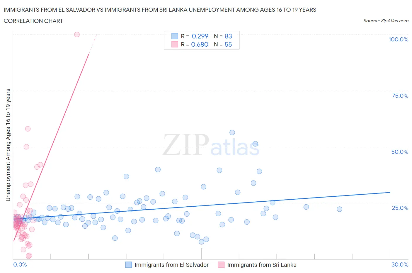 Immigrants from El Salvador vs Immigrants from Sri Lanka Unemployment Among Ages 16 to 19 years