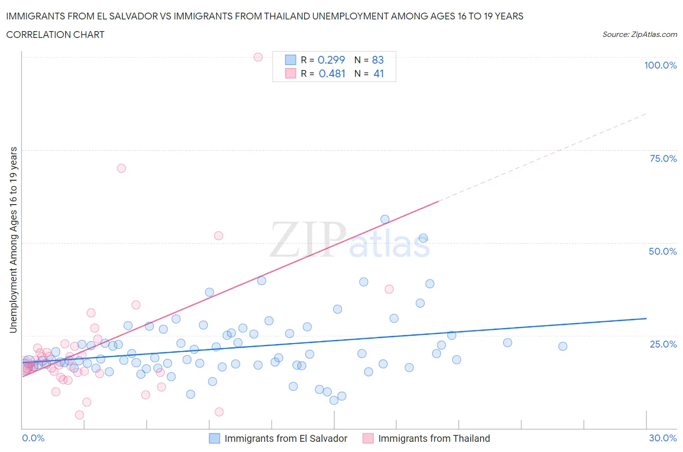 Immigrants from El Salvador vs Immigrants from Thailand Unemployment Among Ages 16 to 19 years