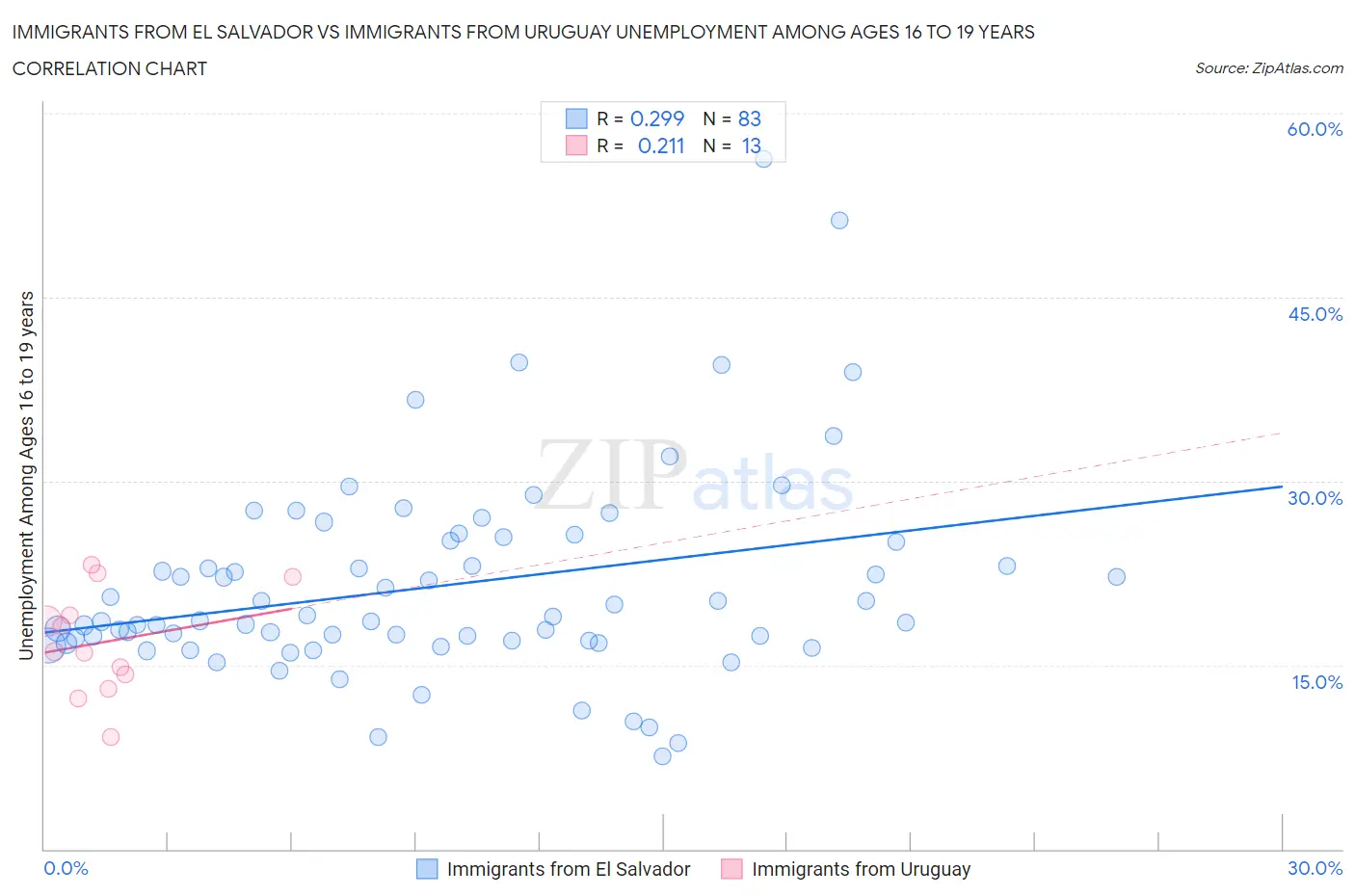 Immigrants from El Salvador vs Immigrants from Uruguay Unemployment Among Ages 16 to 19 years
