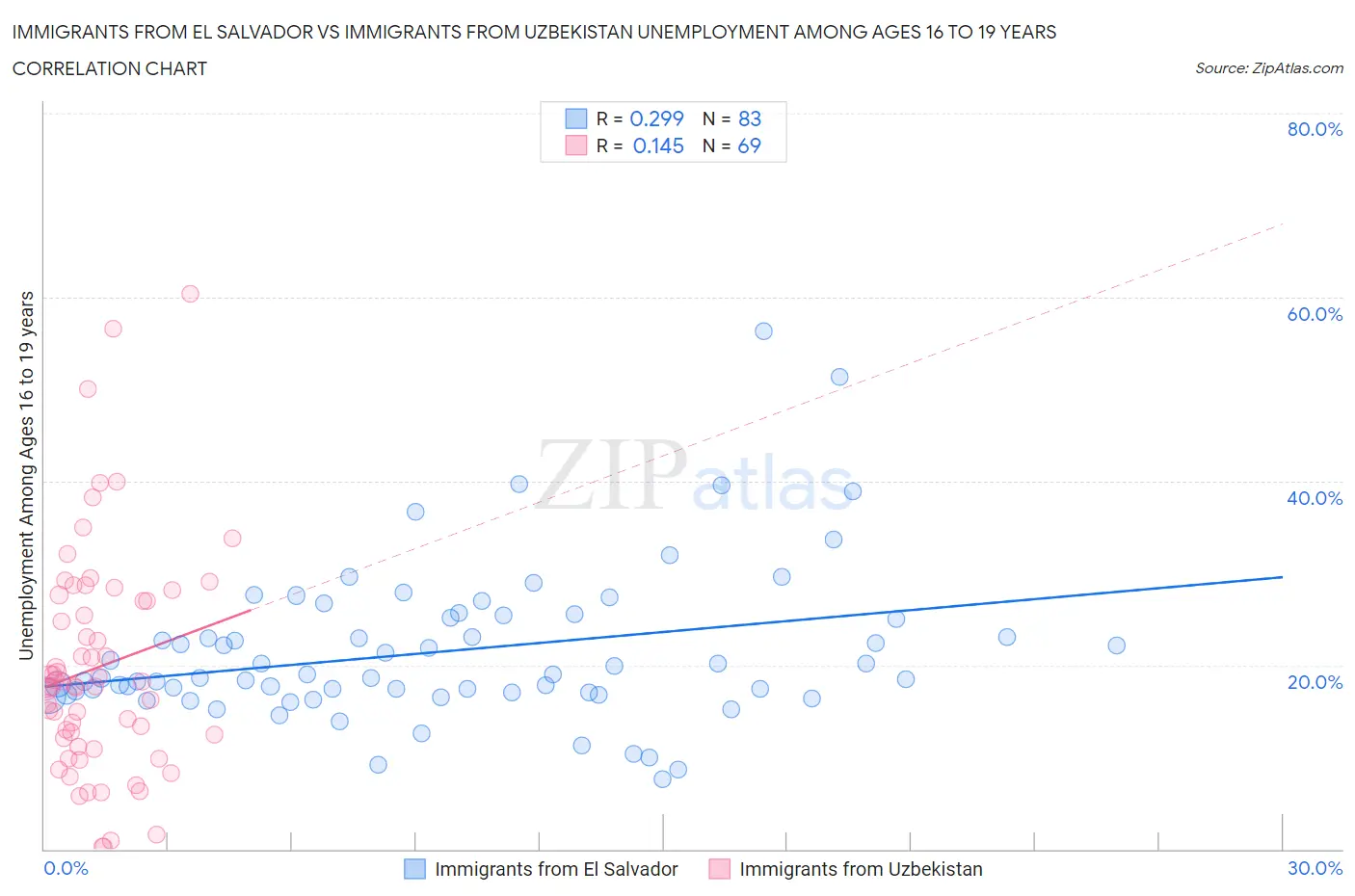 Immigrants from El Salvador vs Immigrants from Uzbekistan Unemployment Among Ages 16 to 19 years