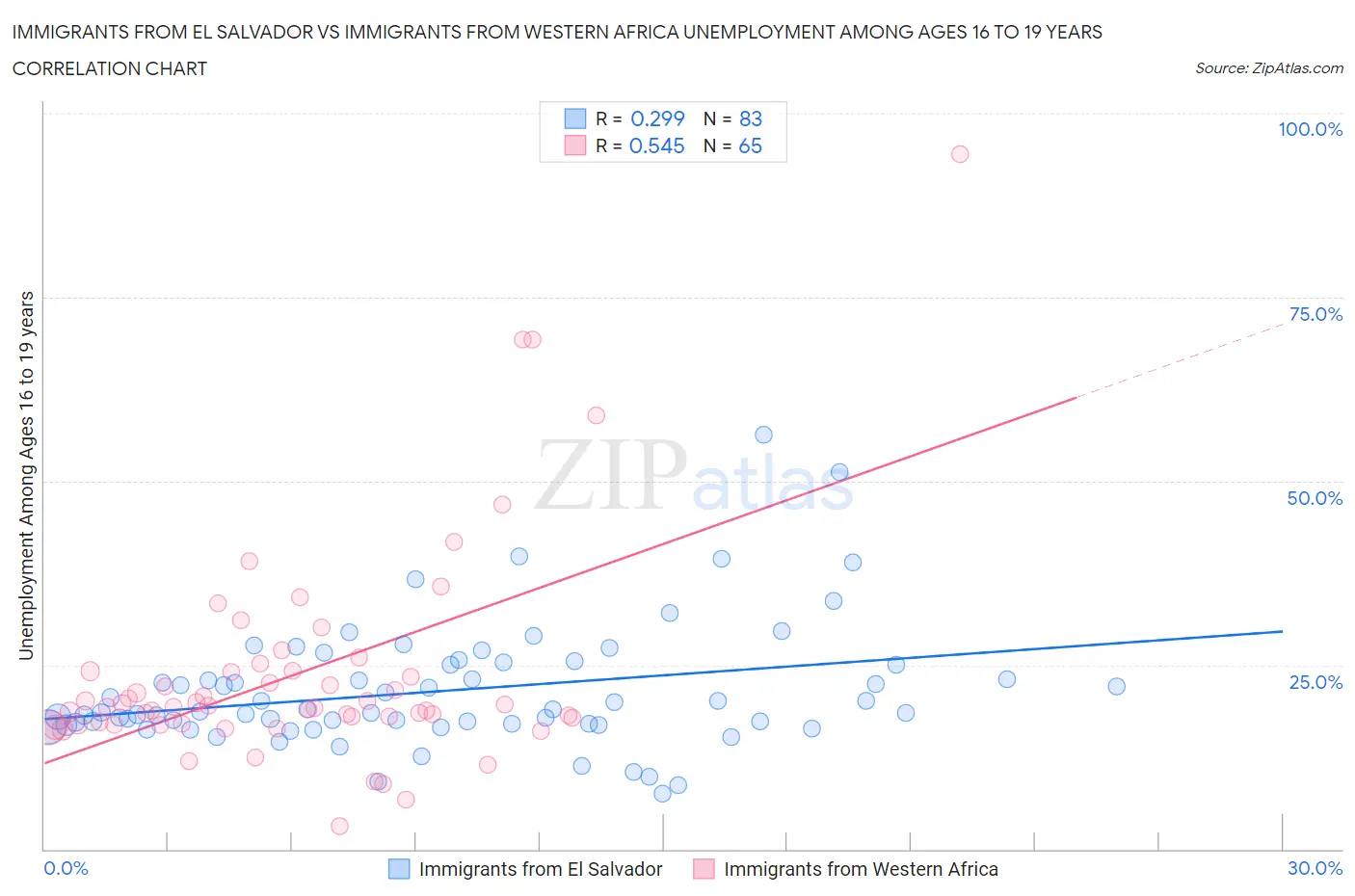Immigrants from El Salvador vs Immigrants from Western Africa Unemployment Among Ages 16 to 19 years