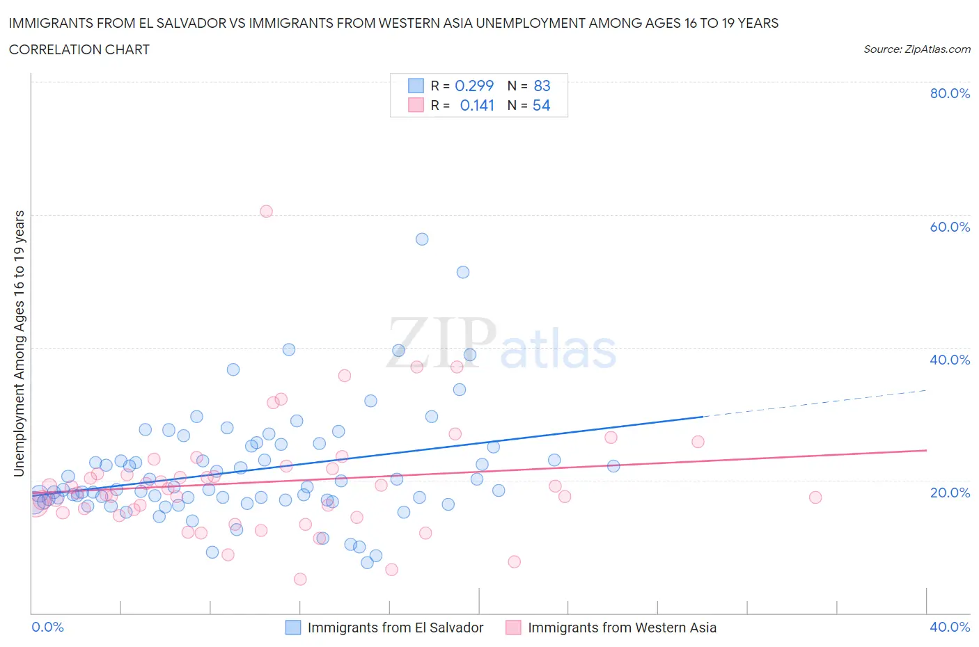 Immigrants from El Salvador vs Immigrants from Western Asia Unemployment Among Ages 16 to 19 years