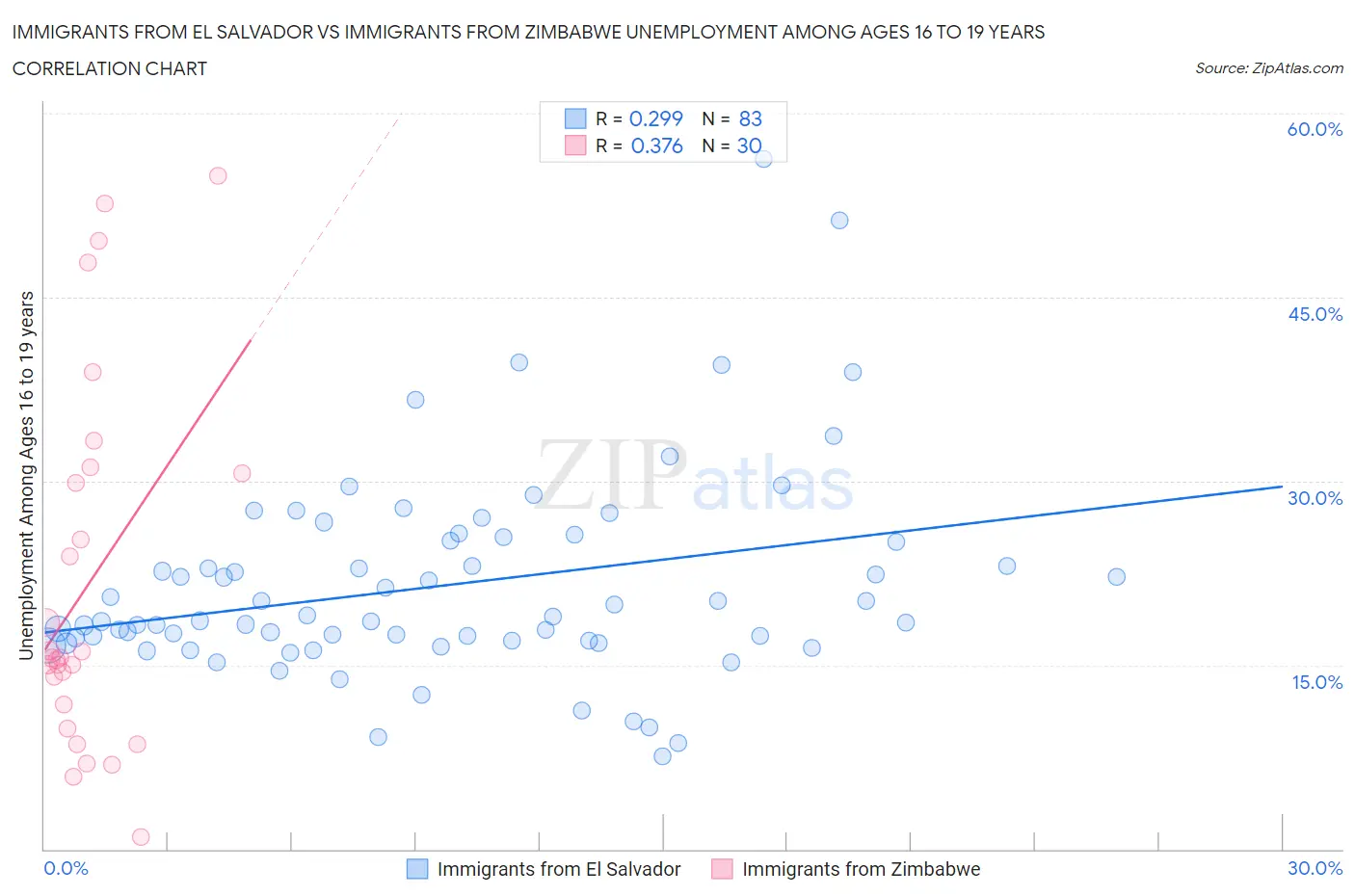 Immigrants from El Salvador vs Immigrants from Zimbabwe Unemployment Among Ages 16 to 19 years
