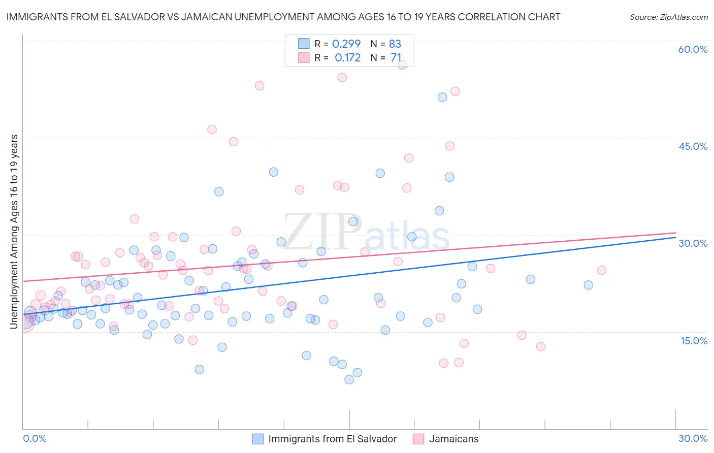 Immigrants from El Salvador vs Jamaican Unemployment Among Ages 16 to 19 years