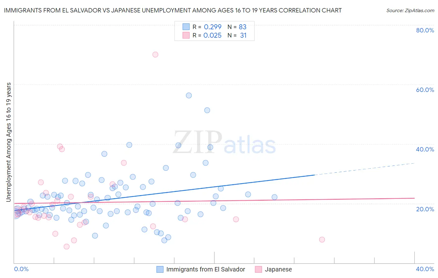 Immigrants from El Salvador vs Japanese Unemployment Among Ages 16 to 19 years