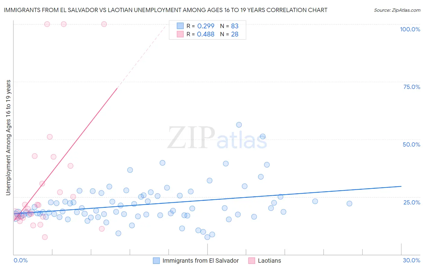 Immigrants from El Salvador vs Laotian Unemployment Among Ages 16 to 19 years