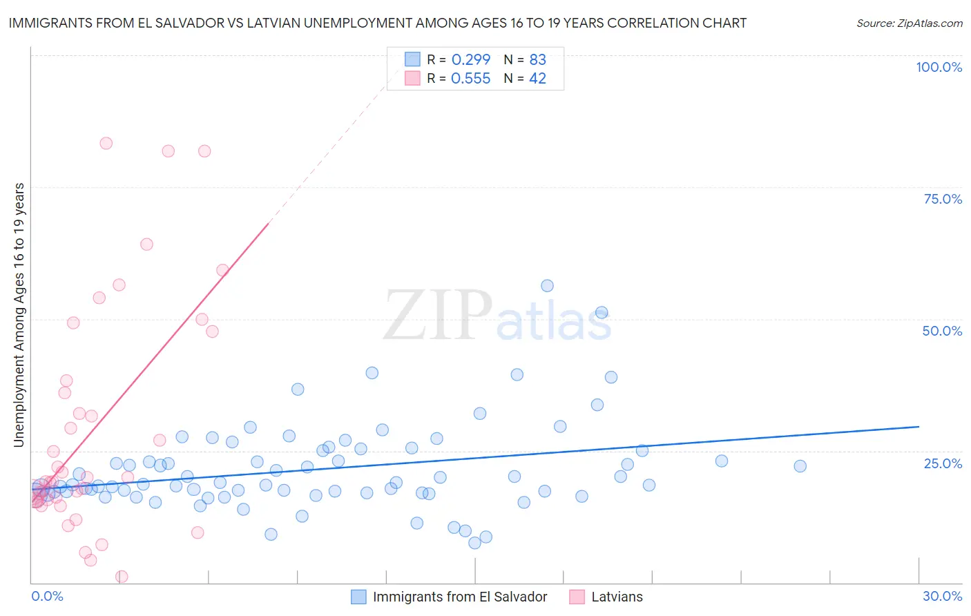 Immigrants from El Salvador vs Latvian Unemployment Among Ages 16 to 19 years